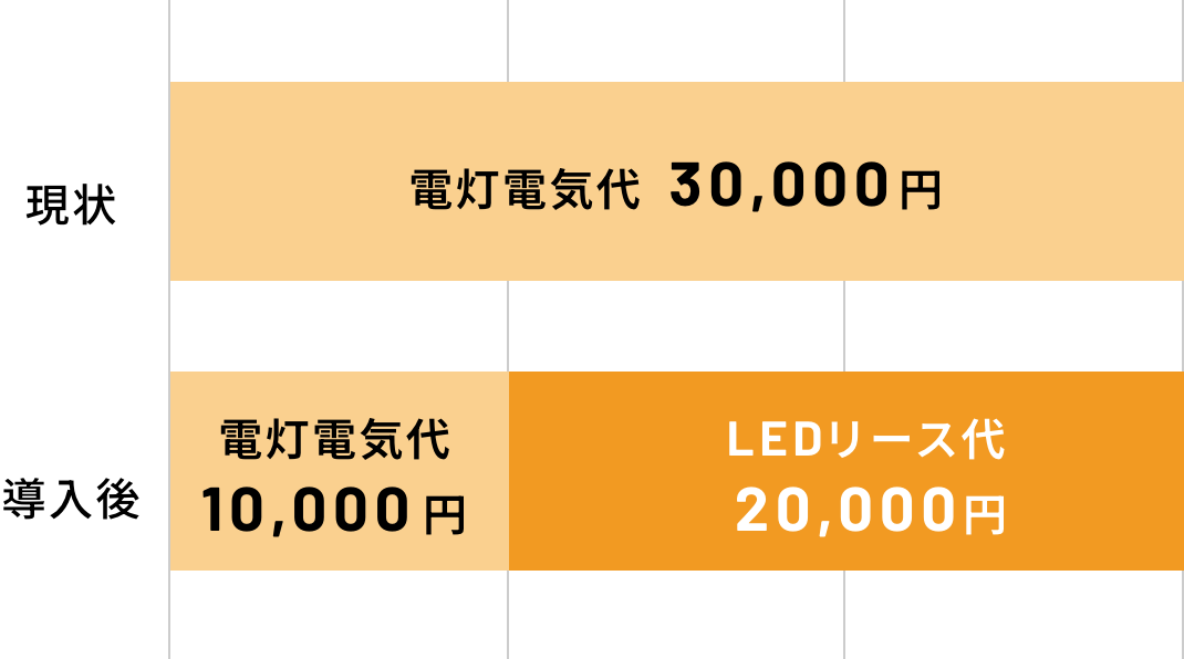 現状の電灯電気代が30,000円。導入後は電灯電気代が10,000円、LEDリース代が20,000円の内訳を示す表。